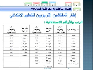 16/05/2016 27
‫هيأة‬‫التأطير‬‫التربوية‬ ‫المراقبة‬ ‫و‬
2
3
45 167
 