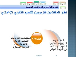 16/05/2016 30
‫هيأة‬‫التأطير‬‫التربوية‬ ‫المراقبة‬ ‫و‬
2
3
45 167
‫المفتشون‬
‫للتعل‬ ‫التربويون‬‫يم‬
‫اإلعدادي‬ ‫الثانوي‬
‫األولى‬ ‫الدرجة‬ ‫من‬
‫التربو‬ ‫المفتشون‬‫يون‬
‫الثانوي‬ ‫للتعليم‬
‫من‬ ‫اإلعدادي‬
‫الممتازة‬ ‫الدرجة‬
 