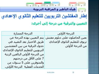 16/05/2016 32
‫هيأة‬‫التأطير‬‫التربوية‬ ‫المراقبة‬ ‫و‬
2
3
45 167
‫األولى‬ ‫الدرجة‬‫الممتازة‬ ‫الدرجة‬
‫بعين‬‫الحاصلون‬‫مفت‬ ‫دبلوم‬ ‫على‬‫ش‬
‫اإلعداد‬ ‫الثانوي‬ ‫للتعليم‬ ‫تربوي‬‫ي‬
‫األولى‬ ‫الدرجة‬ ‫من‬
‫عن‬ ‫الدرجة‬ ‫بهذه‬ ‫التعيين‬ ‫يتم‬
‫ف‬ ‫التقييد‬ ‫بعد‬ ‫االختيار‬ ‫طريق‬‫ي‬
‫المفتش‬ ‫بين‬ ‫من‬ ‫الترقية‬ ‫جدول‬‫ين‬
‫ا‬ ‫الثانوي‬ ‫للتعليم‬ ‫التربويين‬‫إلعدادي‬
‫الرتب‬ ‫البالغين‬ ‫األولى‬ ‫الدرجة‬ ‫من‬‫ة‬
7‫درجتهم‬ ‫من‬ ‫األقل‬ ‫على‬
‫على‬ ‫والمتوفرين‬5‫من‬ ‫سنوات‬
‫األولى‬ ‫الدرجة‬ ‫الفعلية‬ ‫الخدمات‬.
 