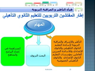 16/05/2016 33
‫هيأة‬‫التأطير‬‫التربوية‬ ‫المراقبة‬ ‫و‬
2
3
45 167
‫في‬ ‫المساهمة‬
‫البرامج‬ ‫إعداد‬
‫والمناهج‬
‫التأطير‬‫والمراقبة‬ ‫واإلشراف‬
‫التعليم‬ ‫ألساتذة‬ ‫التربوية‬
‫الثانوي‬‫التأهيلي‬‫والثانوي‬
‫المبرزين‬ ‫ولألساتذة‬ ‫اإلعدادي‬
‫التعليم‬ ‫بمؤسسات‬ ‫العاملين‬
‫والثانوي‬ ‫اإلعدادي‬ ‫الثانوي‬
‫التأهيلي‬‫الخصوصية‬
‫المهام‬
‫التربوي‬ ‫البحث‬
 