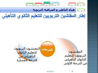 16/05/2016 34
‫هيأة‬‫التأطير‬‫التربوية‬ ‫المراقبة‬ ‫و‬
2
3
45 167
‫المفتشون‬
‫للتعل‬ ‫التربويون‬‫يم‬
‫الثانوي‬‫التأهيلي‬
‫األولى‬ ‫الدرجة‬ ‫من‬
‫التربو‬ ‫المفتشون‬‫يون‬
‫الثانوي‬ ‫للتعليم‬
‫التأهيلي‬‫من‬
‫الممتازة‬ ‫الدرجة‬
 