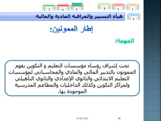 16/05/2016 38
‫والمالية‬ ‫المادية‬ ‫والمراقبة‬ ‫التسيير‬ ‫هيأة‬
23
4
5 167
‫التعليم‬ ‫مؤسسات‬ ‫رؤساء‬ ‫إشراف‬ ‫تحت‬‫و‬‫يقوم‬ ‫التكوين‬
‫والمادي‬ ‫المالي‬ ‫بالتدبير‬ ‫الممونون‬‫والمحاسباتي‬‫لمؤس‬‫سات‬
‫والثانوي‬ ‫اإلعدادي‬ ‫والثانوي‬ ‫االبتدائي‬ ‫التعليم‬‫التأهي‬‫لي‬
‫وكذلك‬ ‫التكوين‬ ‫ولمراكز‬‫الداخليات‬‫المدرسية‬ ‫والمطاعم‬
‫الموجودة‬‫بها‬.
 