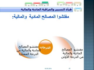 16/05/2016 43
‫والمالية‬ ‫المادية‬ ‫والمراقبة‬ ‫التسيير‬ ‫هيأة‬
23
4
5 167
‫المصالح‬ ‫مفتشو‬
‫والمالية‬ ‫المادية‬
‫األولى‬ ‫الدرجة‬ ‫من‬
‫المصالح‬ ‫مفتشو‬
‫من‬ ‫والمالية‬ ‫المادية‬
‫الممتازة‬ ‫الدرجة‬
 