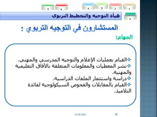 16/05/2016 48
‫التربوي‬ ‫والتخطيط‬ ‫التوجيه‬ ‫هيأة‬
234
5
167
‫والمهني‬ ‫المدرسي‬ ‫والتوجيه‬ ‫اإلعالم‬ ‫بعمليات‬ ‫القيام‬.
‫التعل‬ ‫باآلفاق‬ ‫المتعلقة‬ ‫والمعلومات‬ ‫المعطيات‬ ‫نشر‬‫يمية‬
‫والمهنية‬.
‫الدراسية‬ ‫الملفات‬ ‫واستثمار‬ ‫دراسة‬.
‫لفائدة‬ ‫السيكولوجية‬ ‫والفحوص‬ ‫بالمقابالت‬ ‫القيام‬
‫التالميذ‬.
 