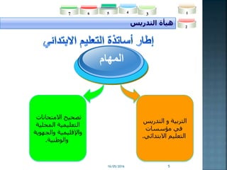 16/05/2016 5
2
345 167
‫التدريس‬ ‫هيأة‬
‫المهام‬
‫االمتحانات‬ ‫تصحيح‬
‫المحلية‬ ‫التعليمية‬
‫واإلقليمية‬‫والجهوية‬
‫والوطنية‬.
‫التربية‬‫و‬‫التدريس‬
‫مؤسسات‬ ‫في‬
‫االبتدائي‬ ‫التعليم‬.
 