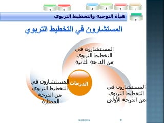 16/05/2016 51
‫التربوي‬ ‫والتخطيط‬ ‫التوجيه‬ ‫هيأة‬
234
5
167
‫في‬ ‫المستشارون‬
‫التربوي‬ ‫التخطيط‬
‫الثانية‬ ‫الدرجة‬ ‫من‬
‫في‬ ‫المستشارون‬
‫التربوي‬ ‫التخطيط‬
‫األولى‬ ‫الدرجة‬ ‫من‬
‫في‬ ‫المستشارون‬
‫التربوي‬ ‫التخطيط‬
‫الدرجة‬ ‫من‬
‫الممتازة‬
 