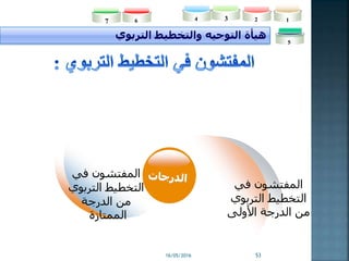 16/05/2016 53
‫التربوي‬ ‫والتخطيط‬ ‫التوجيه‬ ‫هيأة‬
234
5
167
‫في‬ ‫المفتشون‬
‫التربوي‬ ‫التخطيط‬
‫األولى‬ ‫الدرجة‬ ‫من‬
‫في‬ ‫المفتشون‬
‫التربوي‬ ‫التخطيط‬
‫الدرجة‬ ‫من‬
‫الممتازة‬
 