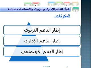 16/05/2016 55
‫االجتماعية‬ ‫واألعمال‬ ‫والتربوي‬ ‫اإلداري‬ ‫الدعم‬ ‫هيأة‬
234
5
167
‫التربوي‬ ‫الدعم‬ ‫إطار‬
‫اإلداري‬ ‫الدعم‬ ‫إطار‬
‫االجتماعي‬ ‫الدعم‬ ‫إطار‬
 