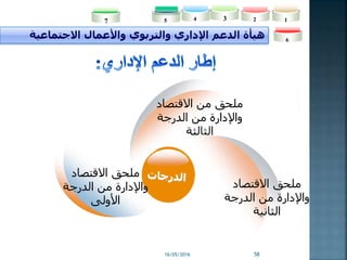 16/05/2016 58
‫االجتماعية‬ ‫واألعمال‬ ‫والتربوي‬ ‫اإلداري‬ ‫الدعم‬ ‫هيأة‬
‫االقتصا‬ ‫من‬ ‫ملحق‬‫د‬
‫الدرجة‬ ‫من‬ ‫واإلدارة‬
‫الثالثة‬
‫االقتصاد‬ ‫ملحق‬
‫الدرجة‬ ‫من‬ ‫واإلدارة‬
‫الثانية‬
‫االقتصاد‬ ‫ملحق‬
‫الدرجة‬ ‫من‬ ‫واإلدارة‬
‫األولى‬
2345 1
6
7
 