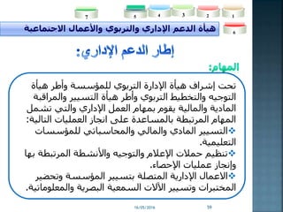 16/05/2016 59
‫االجتماعية‬ ‫واألعمال‬ ‫والتربوي‬ ‫اإلداري‬ ‫الدعم‬ ‫هيأة‬
‫هيأة‬ ‫وأطر‬ ‫للمؤسسة‬ ‫التربوي‬ ‫اإلدارة‬ ‫هيأة‬ ‫إشراف‬ ‫تحت‬
‫والمرا‬ ‫التسيير‬ ‫هيأة‬ ‫وأطر‬ ‫التربوي‬ ‫والتخطيط‬ ‫التوجيه‬‫قبة‬
‫تش‬ ‫والتي‬ ‫اإلداري‬ ‫العمل‬ ‫بمهام‬ ‫يقوم‬ ‫والمالية‬ ‫المادية‬‫مل‬
‫التالي‬ ‫العمليات‬ ‫انجاز‬ ‫على‬ ‫بالمساعدة‬ ‫المرتبطة‬ ‫المهام‬‫ة‬:
‫والمالي‬ ‫المادي‬ ‫التسيير‬‫والمحاسباتي‬‫للمؤسسات‬
‫التعليمية‬.
‫المرتبطة‬ ‫واألنشطة‬ ‫والتوجيه‬ ‫اإلعالم‬ ‫حمالت‬ ‫تنظيم‬‫ب‬‫ها‬
‫اإلحصاء‬ ‫عمليات‬ ‫وإنجاز‬.
‫االعمال‬‫وتحض‬ ‫المؤسسة‬ ‫بتسيير‬ ‫المتصلة‬ ‫اإلدارية‬‫ير‬
‫والمعل‬ ‫البصرية‬ ‫السمعية‬ ‫اآلالت‬ ‫وتسيير‬ ‫المختبرات‬‫وماتية‬.
2345 1
6
7
 