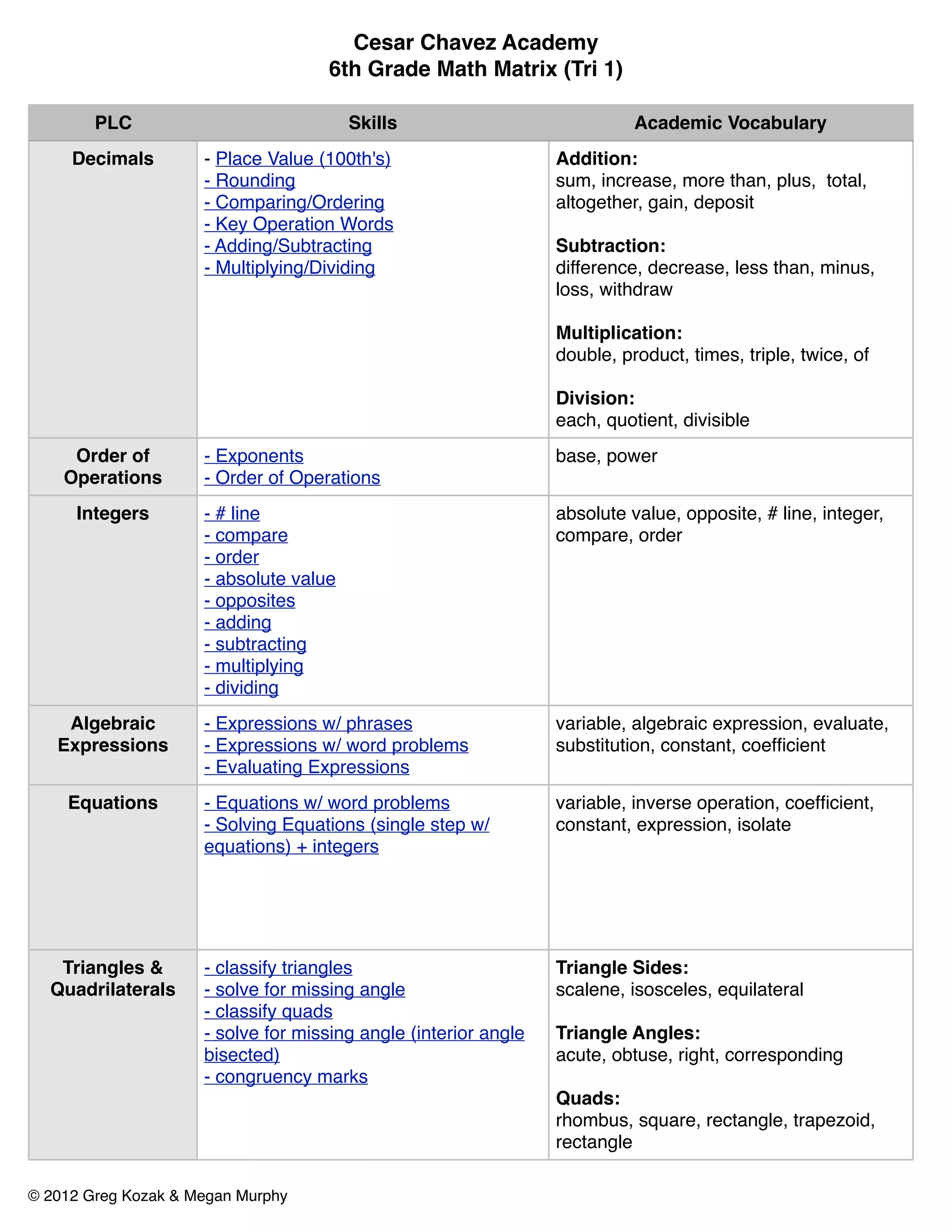 Cesar Chavez Academy
                                    6th Grade Math Matrix (Tri 1)

        PLC                             Skills                             Academic Vocabulary
     Decimals        - Place Value (100th's)                     Addition:
                     - Rounding                                  sum, increase, more than, plus, total,
                     - Comparing/Ordering                        altogether, gain, deposit
                     - Key Operation Words
                     - Adding/Subtracting                        Subtraction:
                     - Multiplying/Dividing                      difference, decrease, less than, minus,
                                                                 loss, withdraw

                                                                 Multiplication:
                                                                 double, product, times, triple, twice, of

                                                                 Division:
                                                                 each, quotient, divisible
     Order of        - Exponents                                 base, power
    Operations       - Order of Operations
     Integers        - # line                                    absolute value, opposite, # line, integer,
                     - compare                                   compare, order
                     - order
                     - absolute value
                     - opposites
                     - adding
                     - subtracting
                     - multiplying
                     - dividing
    Algebraic        - Expressions w/ phrases                    variable, algebraic expression, evaluate,
   Expressions       - Expressions w/ word problems              substitution, constant, coefﬁcient
                     - Evaluating Expressions
    Equations        - Equations w/ word problems                variable, inverse operation, coefﬁcient,
                     - Solving Equations (single step w/         constant, expression, isolate
                     equations) + integers




   Triangles &       - classify triangles                        Triangle Sides:
  Quadrilaterals     - solve for missing angle                   scalene, isosceles, equilateral
                     - classify quads
                     - solve for missing angle (interior angle   Triangle Angles:
                     bisected)                                   acute, obtuse, right, corresponding
                     - congruency marks
                                                                 Quads:
                                                                 rhombus, square, rectangle, trapezoid,
                                                                 rectangle

© 2012 Greg Kozak & Megan Murphy
 