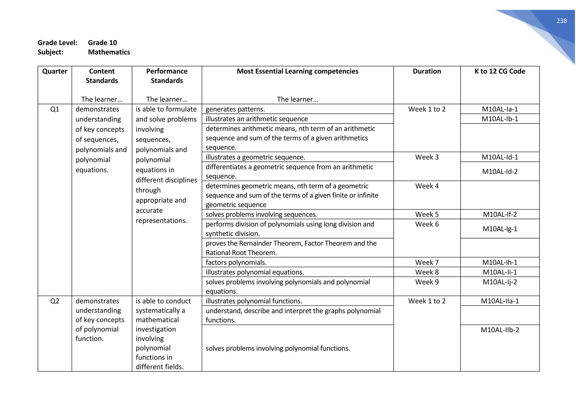 238
Grade Level: Grade 10
Subject: Mathematics
Quarter Content
Standards
The learner…
Performance
Standards
The learner…
Most Essential Learning competencies
The learner…
Duration K to 12 CG Code
Q1 demonstrates
understanding
of key concepts
of sequences,
polynomials and
polynomial
equations.
is able to formulate
and solve problems
involving
sequences,
polynomials and
polynomial
equations in
different disciplines
through
appropriate and
accurate
representations.
generates patterns. Week 1 to 2 M10AL-Ia-1
illustrates an arithmetic sequence M10AL-Ib-1
determines arithmetic means, nth term of an arithmetic
sequence and sum of the terms of a given arithmetics
sequence.
illustrates a geometric sequence. Week 3 M10AL-Id-1
differentiates a geometric sequence from an arithmetic
sequence.
M10AL-Id-2
determines geometric means, nth term of a geometric
sequence and sum of the terms of a given finite or infinite
geometric sequence
Week 4
solves problems involving sequences. Week 5 M10AL-If-2
performs division of polynomials using long division and
synthetic division.
Week 6
M10AL-Ig-1
proves the Remainder Theorem, Factor Theorem and the
Rational Root Theorem.
factors polynomials. Week 7 M10AL-Ih-1
illustrates polynomial equations. Week 8 M10AL-Ii-1
solves problems involving polynomials and polynomial
equations.
Week 9 M10AL-Ij-2
Q2 demonstrates
understanding
of key concepts
of polynomial
function.
is able to conduct
systematically a
mathematical
investigation
involving
polynomial
functions in
different fields.
illustrates polynomial functions. Week 1 to 2 M10AL-IIa-1
understand, describe and interpret the graphs polynomial
functions.
solves problems involving polynomial functions.
M10AL-IIb-2
 