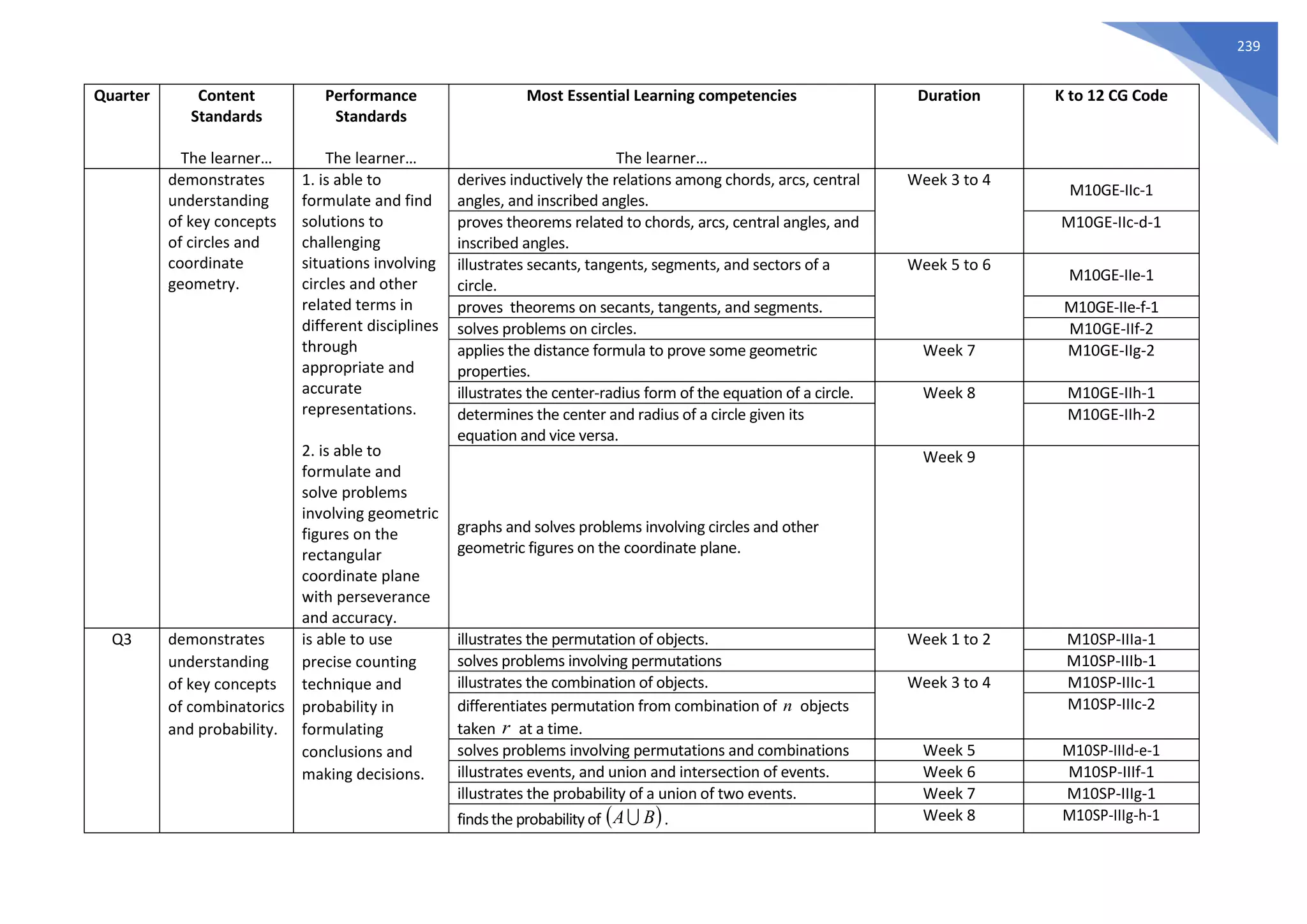 239
Quarter Content
Standards
The learner…
Performance
Standards
The learner…
Most Essential Learning competencies
The learner…
Duration K to 12 CG Code
demonstrates
understanding
of key concepts
of circles and
coordinate
geometry.
1. is able to
formulate and find
solutions to
challenging
situations involving
circles and other
related terms in
different disciplines
through
appropriate and
accurate
representations.
2. is able to
formulate and
solve problems
involving geometric
figures on the
rectangular
coordinate plane
with perseverance
and accuracy.
derives inductively the relations among chords, arcs, central
angles, and inscribed angles.
Week 3 to 4
M10GE-IIc-1
proves theorems related to chords, arcs, central angles, and
inscribed angles.
M10GE-IIc-d-1
illustrates secants, tangents, segments, and sectors of a
circle.
Week 5 to 6
M10GE-IIe-1
proves theorems on secants, tangents, and segments. M10GE-IIe-f-1
solves problems on circles. M10GE-IIf-2
applies the distance formula to prove some geometric
properties.
Week 7 M10GE-IIg-2
illustrates the center-radius form of the equation of a circle. Week 8 M10GE-IIh-1
determines the center and radius of a circle given its
equation and vice versa.
M10GE-IIh-2
graphs and solves problems involving circles and other
geometric figures on the coordinate plane.
Week 9
Q3 demonstrates
understanding
of key concepts
of combinatorics
and probability.
is able to use
precise counting
technique and
probability in
formulating
conclusions and
making decisions.
illustrates the permutation of objects. Week 1 to 2 M10SP-IIIa-1
solves problems involving permutations M10SP-IIIb-1
illustrates the combination of objects. Week 3 to 4 M10SP-IIIc-1
differentiates permutation from combination of objects
taken at a time.
M10SP-IIIc-2
solves problems involving permutations and combinations Week 5 M10SP-IIId-e-1
illustrates events, and union and intersection of events. Week 6 M10SP-IIIf-1
illustrates the probability of a union of two events. Week 7 M10SP-IIIg-1
findsthe probability of . Week 8 M10SP-IIIg-h-1
n
r
( )
B
A
 