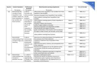 232
Quarter Content Standards
The learner…
Performance
Standards
The learner…
Most Essential Learning competencies
The learner…
Duration K to 12 CG Code
Q2 demonstrates key
concepts of linear
inequalities in two
variables, systems of
linear inequalities in
two variables and
linear functions.
is able to
formulate and
solve accurately
real-life
problems
involving linear
inequalities in
two variables,
systems of
linear
inequalities in
two variables,
and linear
functions.
differentiates linear inequalities in two variables from linear
equations in two variables.
Week 1 M8AL-IIa-2
Illustrates and graphs linear inequalities in two variables.
solves problems involving linear inequalities in two
variables.
M8AL-IIa-4
solves problems involving systems of linear inequalities in
two variables.
Week 2 M8AL-IIb-2
illustrates a relation and a function. Week 3 M8AL-IIc-1
verifies if a given relation is a function. M8AL-IIc-2
determines dependent and independent variables. M8AL-IIc-3
finds the domain and range of a function. Week 4 M8AL-IId-1
graphs and illustrates a linear function and its (a) domain;
(b) range; (c) table of values; (d) intercepts; and (e) slope.
solves problems involving linear functions.
Week 5 M8AL-IIe-2
demonstrates
understanding of key
concepts of logic and
reasoning.
is able to
communicate
mathematical
thinking with
coherence and
clarity in
formulating and
analyzing
arguments.
determines the relationship between the hypothesis and
the conclusion of an if-then statement.
Week 6 M8GE-IIf-1
transforms a statement into an equivalent if-then
statement.
M8GE-IIf-2
determines the inverse, converse, and contrapositive of an
if-then statement.
Week 7 M8GE-IIg-1
illustrates the equivalences of: (a) the statement and its
contrapositive; and (b) the converse and inverse of a
statement.
Week 8 M8GE-IIg-2
uses inductive or deductive reasoning in an argument. Week 9 M8GE-IIh-1
writes a proof (both direct and indirect). M8GE-IIi-j-1
Q3 demonstrates
understanding of key
concepts of
axiomatic structure
1. is able to
formulate an
organized plan
to handle a real-
life situation.
describes a mathematical system. Week 1 to 2 M8GE-IIIa-1
illustrates the need for an axiomatic structure of a
mathematical system in general, and in Geometry in
particular: (a) defined terms; (b) undefined terms; (c)
postulates; and (d) theorems.
M8GE-IIIa-c-1
 