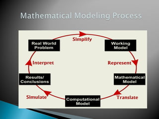 Droing Math Modles MATHEMATICAL MODELING PRINCIPLES ( MATHS MODELLING) | PPT