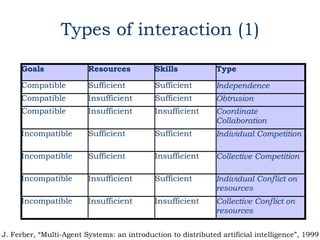 Types of interaction (1)

     Goals               Resources           Skills            Type

     Compatible          Sufficient          Sufficient        Independence
     Compatible          Insufficient        Sufficient        Obtrusion
     Compatible          Insufficient        Insufficient      Coordinate
                                                               Collaboration
     Incompatible        Sufficient          Sufficient        Individual Competition

     Incompatible        Sufficient          Insufficient      Collective Competition

     Incompatible        Insufficient        Sufficient        Individual Conflict on
                                                               resources
     Incompatible        Insufficient        Insufficient      Collective Conflict on
                                                               resources

J. Ferber, “Multi-Agent Systems: an introduction to distributed artificial intelligence”, 1999
 