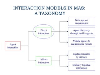 INTERACTION MODELS IN MAS:
             A TAXONOMY
                                 With a-priori
                                 acquaintance

                 Direct         Agent discovery
               interaction   through middle agents


                               Middle agents &
   Agent                     acquaintance models
interaction

                               Guided/mediated
                                 by artifacts
                 Indirect
               interaction
                               Spatially founded
                                  interaction
 