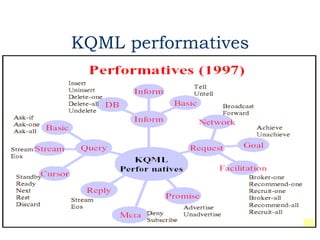 KQML performatives
 