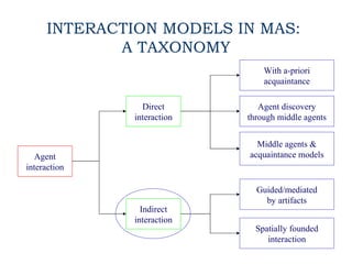 INTERACTION MODELS IN MAS:
             A TAXONOMY
                                 With a-priori
                                 acquaintance

                 Direct         Agent discovery
               interaction   through middle agents


                               Middle agents &
   Agent                     acquaintance models
interaction

                               Guided/mediated
                                 by artifacts
                 Indirect
               interaction
                               Spatially founded
                                  interaction
 