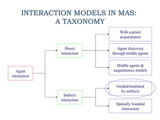 INTERACTION MODELS IN MAS:
             A TAXONOMY
                                 With a-priori
                                 acquaintance

                 Direct         Agent discovery
               interaction   through middle agents


                               Middle agents &
   Agent                     acquaintance models
interaction

                               Guided/mediated
                                 by artifacts
                 Indirect
               interaction
                               Spatially founded
                                  interaction
 