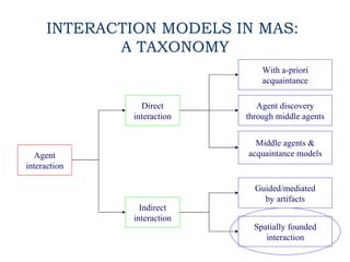 INTERACTION MODELS IN MAS:
             A TAXONOMY
                                 With a-priori
                                 acquaintance

                 Direct         Agent discovery
               interaction   through middle agents


                               Middle agents &
   Agent                     acquaintance models
interaction

                               Guided/mediated
                                 by artifacts
                 Indirect
               interaction
                               Spatially founded
                                  interaction
 