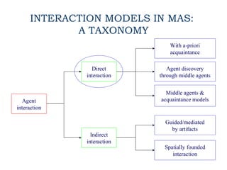Direct interaction models
• Agents are able to directly exchange
  information
• Information exchange
  – Communication/co...