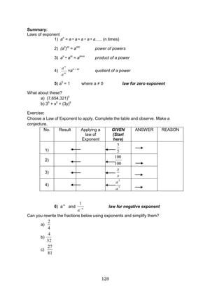 128 
Summary: 
Laws of exponent 
1) an = a • a • a • a • a….. (n times) 
2) (an)m = anm power of powers 
3) an • am = am+n product of a power 
4) 
m 
n 
a 
a 
=an – m quotient of a power 
5) a0 = 1 where a ≠ 0 law for zero exponent 
What about these? 
a) (7,654,321)0 
b) 30 + x0 + (3y)0 
Exercise: 
Choose a Law of Exponent to apply. Complete the table and observe. Make a 
conjecture. 
No. Result Applying a 
law of 
Exponent 
GIVEN 
(Start 
here) 
ANSWER REASON 
1) 
5 
5 
2) 
100 
100 
3) 
x 
x 
4) 
5 
5 
a 
a 
6) a-n and n a 
1 
law for negative exponent 
Can you rewrite the fractions below using exponents and simplify them? 
a) 
4 
2 
b) 
32 
4 
c) 
81 
27 
 