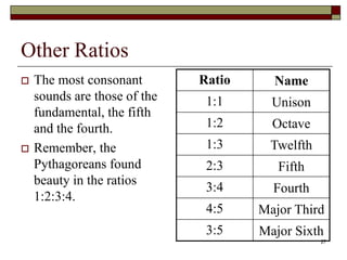 Other Ratios
   The most consonant        Ratio     Name
    sounds are those of the    1:1      Unison
    fundamental, the fifth
    and the fourth.            1:2      Octave
   Remember, the              1:3      Twelfth
    Pythagoreans found         2:3       Fifth
    beauty in the ratios
                               3:4      Fourth
    1:2:3:4.
                               4:5    Major Third
                               3:5    Major Sixth
                                                  27
 