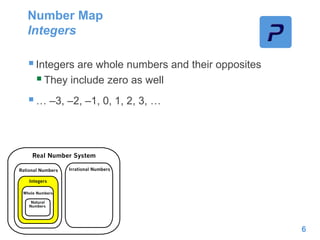 Number Map
Integers
6
Integers are whole numbers and their opposites
They include zero as well
… –3, –2, –1, 0, 1, 2, 3, …
 