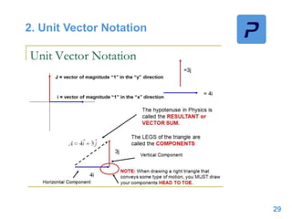 2. Unit Vector Notation
29
 