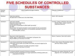 FIVE SCHEDULES OF CONTROLLED
SUBSTANCES:
Schedule
Number
Abuse Potential and Legal Limitations Examples of Substances
Schedule I High abuse potential
Not approved for medical use in the United States
Heroin, LSD, mescaline
Schedule II High abuse potential
May lead to severe dependence
Written prescription only
No phoning in of prescription by office health care worker
No refills
May be faxed, but original prescription must be handed into pick up prescription
In emergency, physician may phone in, but handwritten prescription must go to
pharmacy within 72 hours
morphine, codeine, methadone, Percocet, Tylox,
Dilaudid, Ritalin, cocaine, Oxycontin,
meperidine (Demerol)
Schedule III May lead to limited dependence
Written, faxed, or verbal (phoned in) prescription, by physician only
May be refilled up to five times in 6 months
Marinol, Tussionex, Tylenol with codeine
Schedule IV Lower abuse potential than the above schedules
Prescription may be written out by health care worker, but must be signed by the
physician
Prescription may be phoned in by health care worker or faxed
May be refilled up to five times in 6 months
Valium, Ativan, Xanax, Phenobarbital, Librium,
Darvocet, Restoril, Ambien
Schedule V Low abuse potential compared to the above schedules
Consists primarily of preparations for cough suppressants containing codeine and
preparations for diarrhea
Phenergan with codeine, Robitussin AC, Tussi-
Organidin, N.R., Donnagel-PG, Lomotil
 