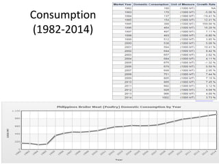 Math Performance Task (Broiler Chicken) | PPTX