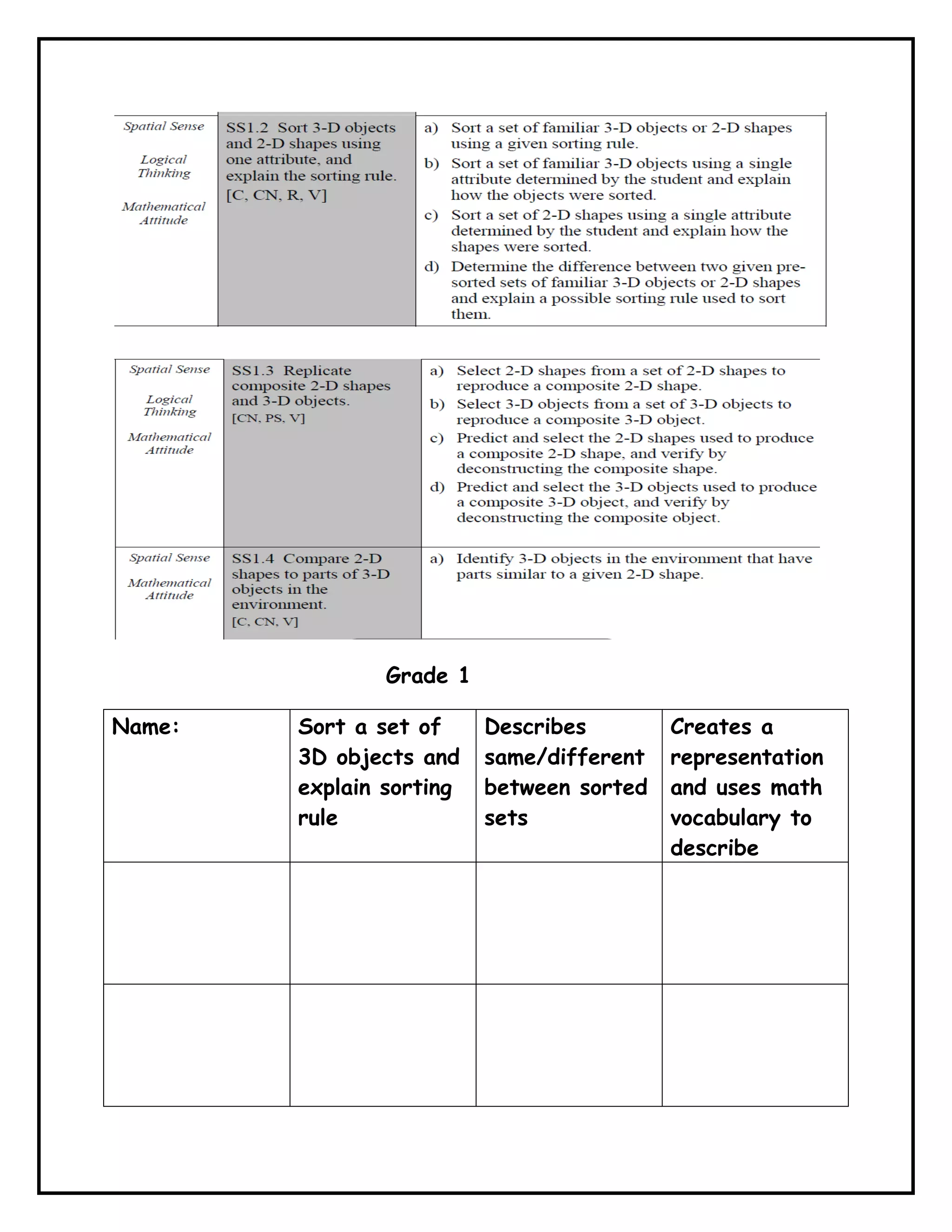 Grade 1

Name:   Sort a set of     Describes        Creates a
        3D objects and    same/different   representation
        explain sorting   between sorted   and uses math
        rule              sets             vocabulary to
                                           describe
 