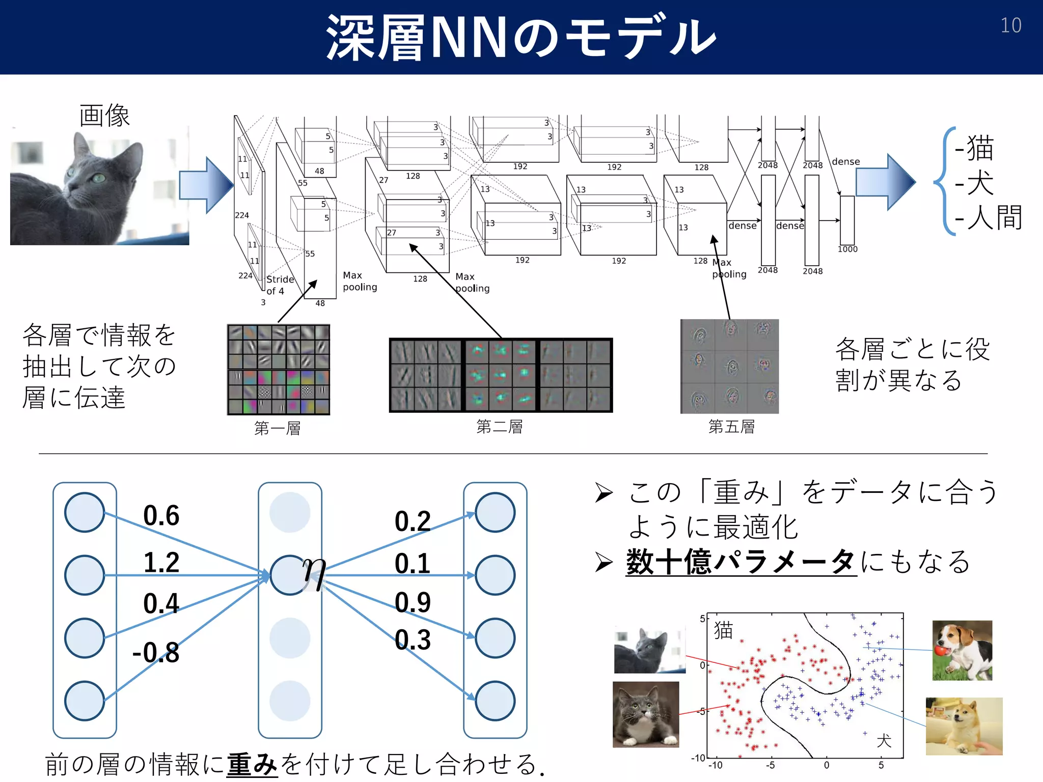 深層NNのモデル 10
-猫
-犬
-人間
画像
各層で情報を
抽出して次の
層に伝達
第一層 第二層 第五層
0.6
1.2
0.4
-0.8
0.2
0.1
0.9
0.3
前の層の情報に重みを付けて足し合わせる．
各層ごとに役
割が異なる
 この「重み」をデータに合う
ように最適化
 数十億パラメータにもなる
猫
犬
 