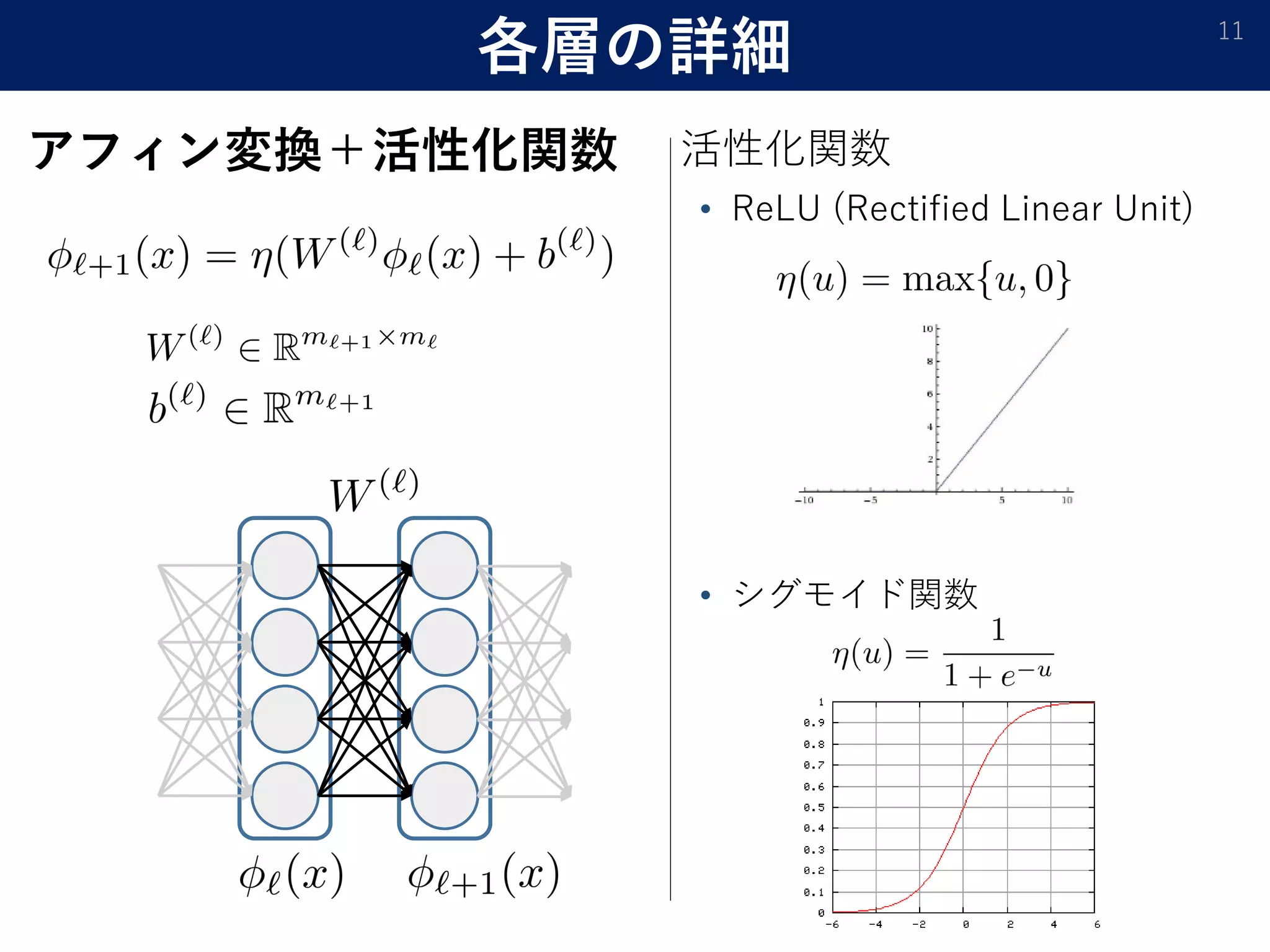 各層の詳細
アフィン変換＋活性化関数
11
• ReLU (Rectified Linear Unit)
• シグモイド関数
活性化関数
 