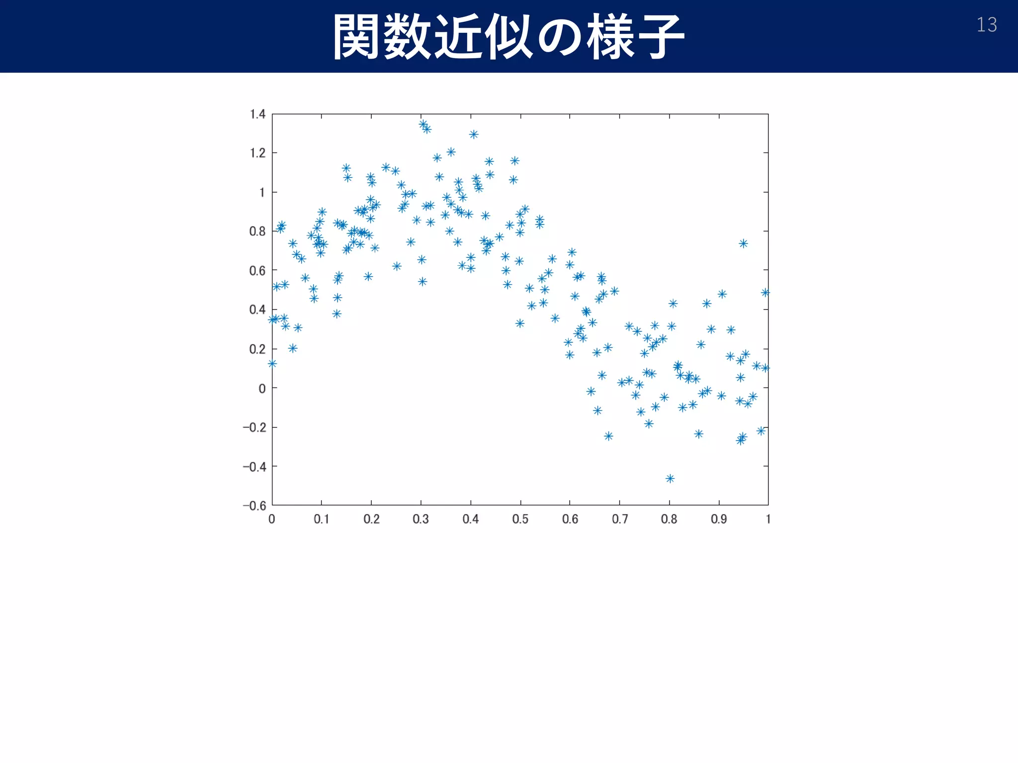 関数近似の様子 13
 