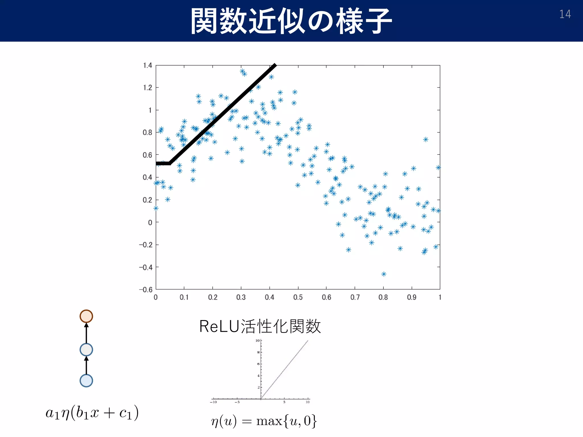関数近似の様子 14
ReLU活性化関数
 