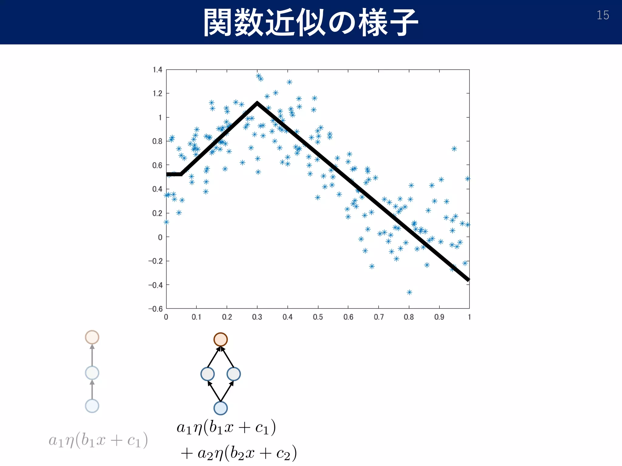 関数近似の様子 15
 