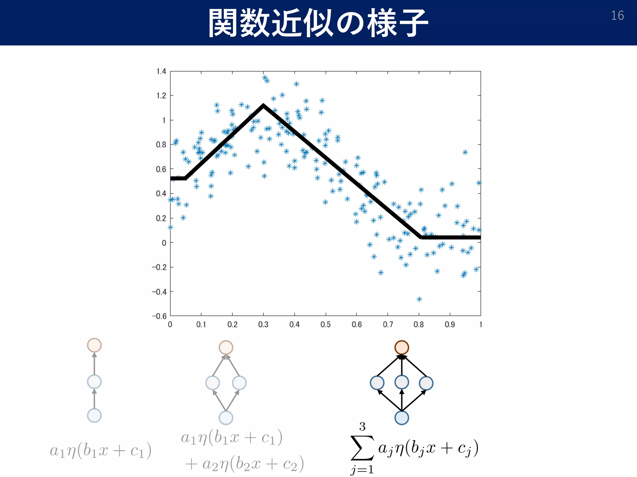 関数近似の様子 16
 