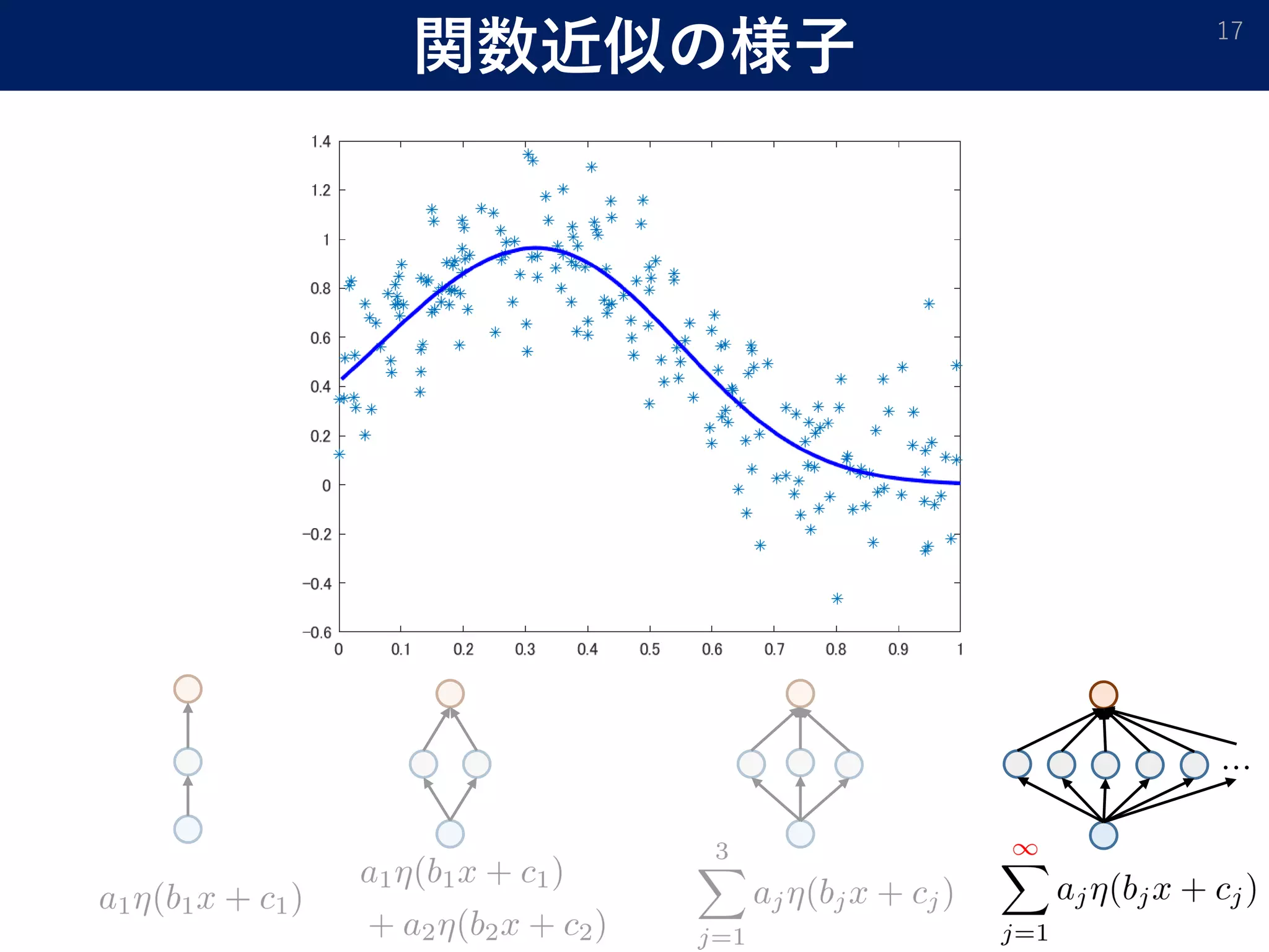 関数近似の様子 17
…
 