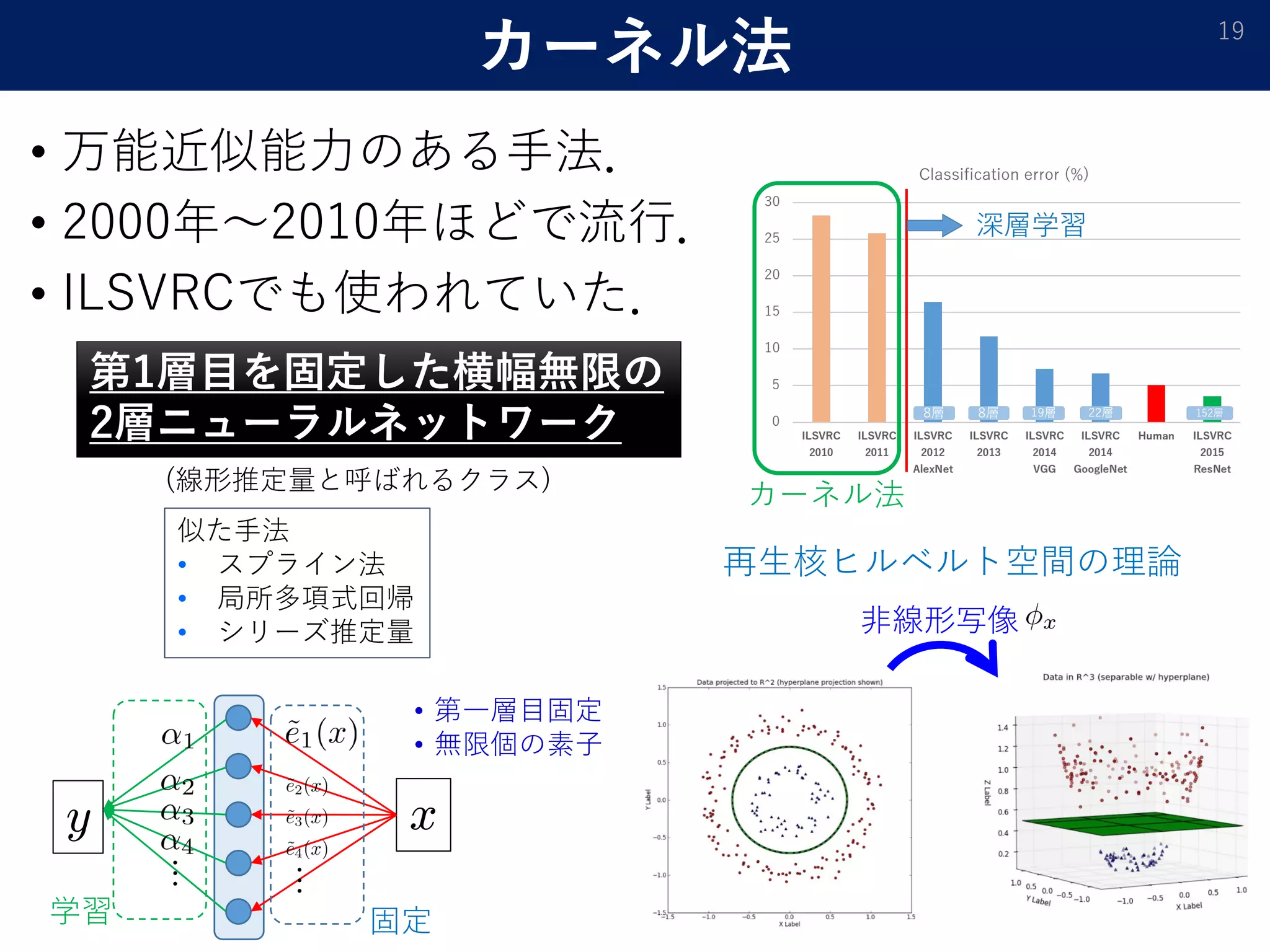 カーネル法
• 万能近似能力のある手法．
• 2000年～2010年ほどで流行．
• ILSVRCでも使われていた．
19
非線形写像
カーネル法
再生核ヒルベルト空間の理論
似た手法
• スプライン法
• 局所多項式回帰
• シリーズ推定量
xy
…
…
• 第一層目固定
• 無限個の素子
第1層目を固定した横幅無限の
2層ニューラルネットワーク
(線形推定量と呼ばれるクラス)
固定学習
 