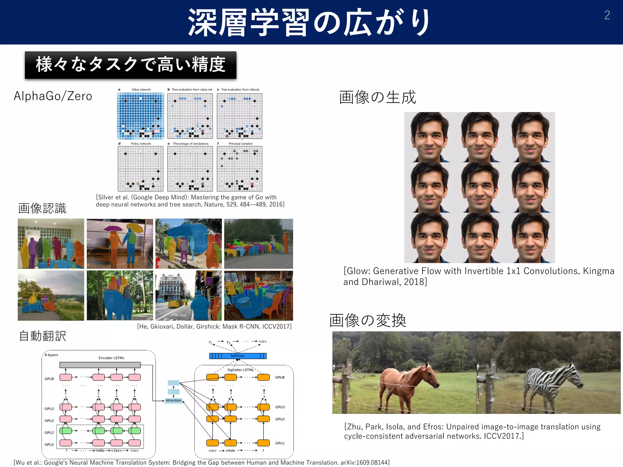 深層学習の広がり 2
[Glow: Generative Flow with Invertible 1x1 Convolutions. Kingma
and Dhariwal, 2018]
AlphaGo/Zero 画像の生成
画像の変換
画像認識
自動翻訳
[Zhu, Park, Isola, and Efros: Unpaired image-to-image translation using
cycle-consistent adversarial networks. ICCV2017.]
様々なタスクで高い精度
[Silver et al. (Google Deep Mind): Mastering the game of Go with
deep neural networks and tree search, Nature, 529, 484—489, 2016]
[Wu et al.: Google's Neural Machine Translation System: Bridging the Gap between Human and Machine Translation. arXiv:1609.08144]
[He, Gkioxari, Dollár, Girshick: Mask R-CNN, ICCV2017]
 