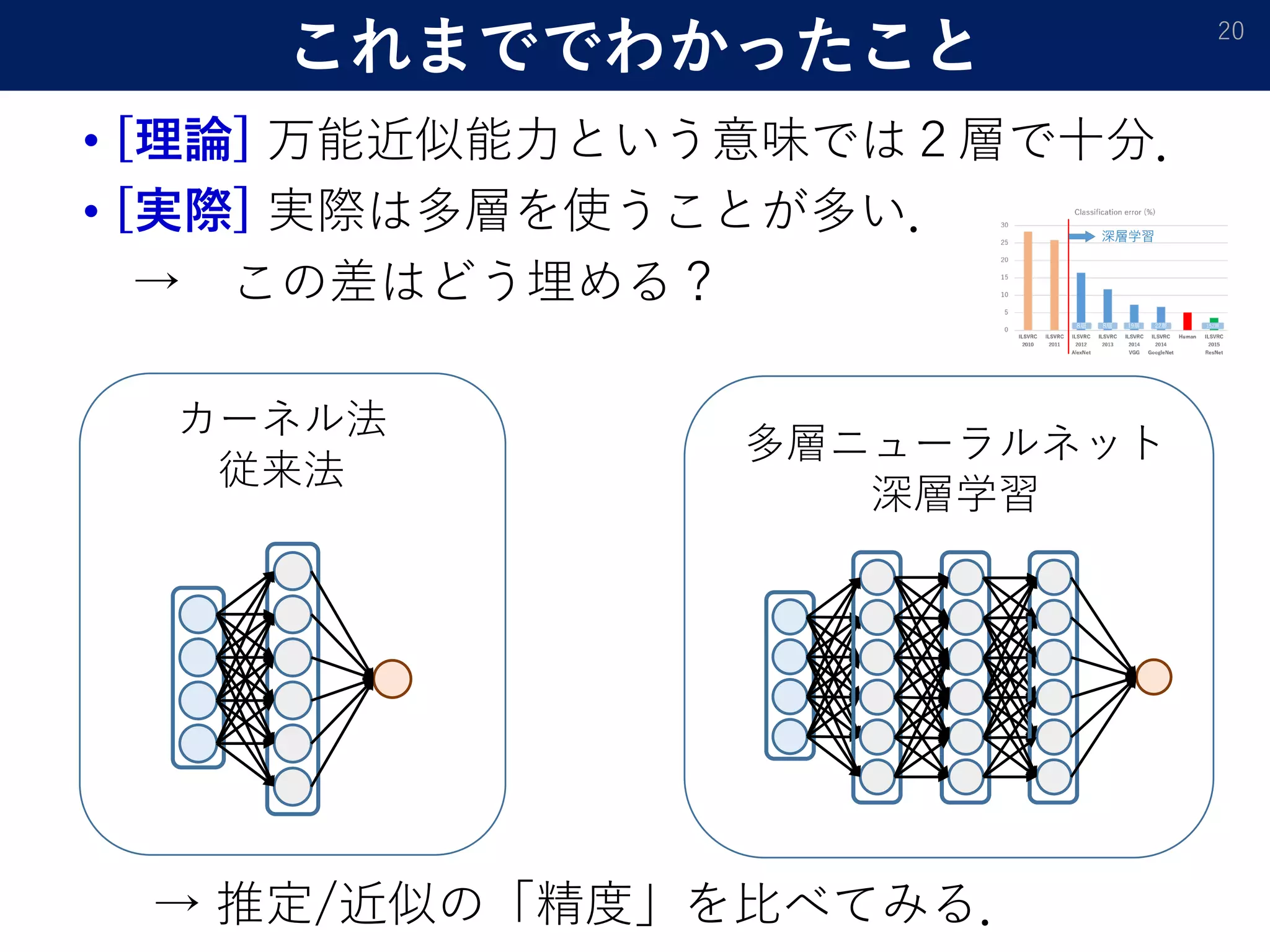 これまででわかったこと
• [理論] 万能近似能力という意味では２層で十分．
• [実際] 実際は多層を使うことが多い．
→ この差はどう埋める？
20
カーネル法
従来法
多層ニューラルネット
深層学習
→ 推定/近似の「精度」を比べてみる．
 