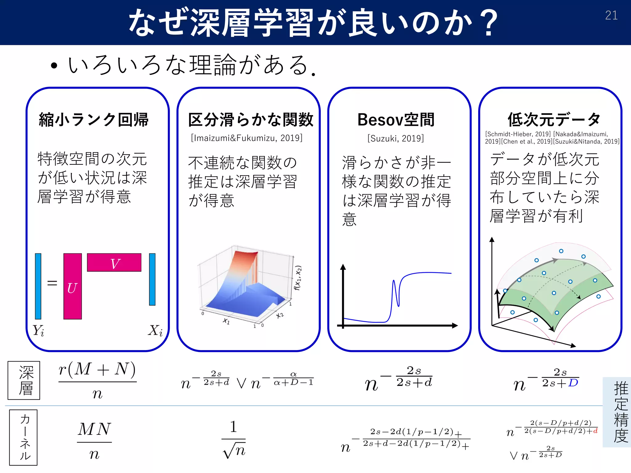 なぜ深層学習が良いのか？
• いろいろな理論がある．
21
深
層
カ
ー
ネ
ル
縮小ランク回帰
特徴空間の次元
が低い状況は深
層学習が得意
区分滑らかな関数
不連続な関数の
推定は深層学習
が得意
Besov空間
滑らかさが非一
様な関数の推定
は深層学習が得
意
低次元データ
データが低次元
部分空間上に分
布していたら深
層学習が有利
[Suzuki, 2019]
[Schmidt-Hieber, 2019] [Nakada&Imaizumi,
2019][Chen et al., 2019][Suzuki&Nitanda, 2019][Imaizumi&Fukumizu, 2019]
推
定
精
度
 