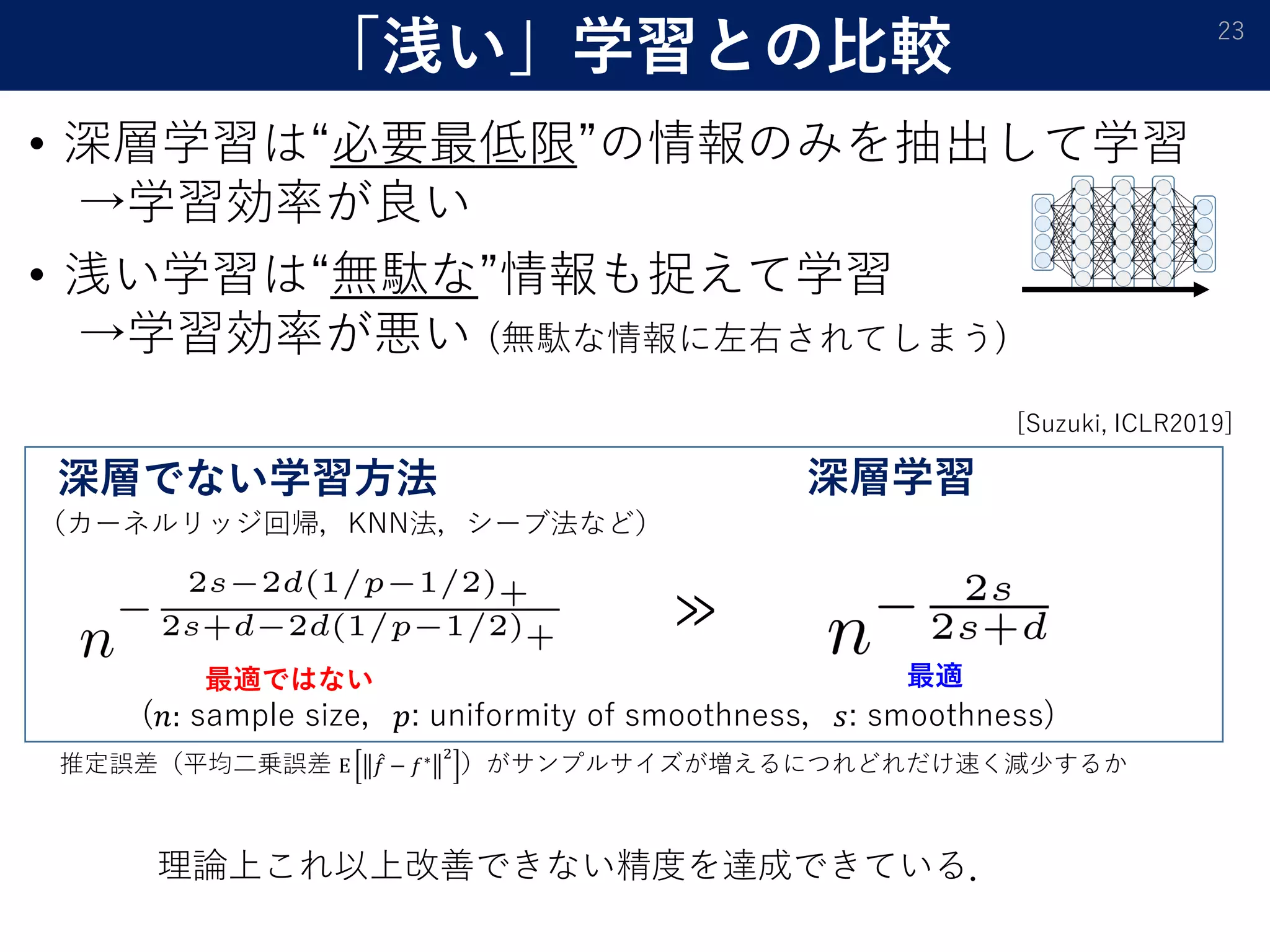 「浅い」学習との比較 23
≫
(𝑛𝑛: sample size，𝑝𝑝: uniformity of smoothness，𝑠𝑠: smoothness)
（カーネルリッジ回帰，KNN法，シーブ法など）
深層でない学習方法
最適ではない
深層学習
最適
• 深層学習は“必要最低限”の情報のみを抽出して学習
→学習効率が良い
• 浅い学習は“無駄な”情報も捉えて学習
→学習効率が悪い (無駄な情報に左右されてしまう)
理論上これ以上改善できない精度を達成できている．
推定誤差（平均二乗誤差 E ̂𝑓𝑓 − 𝑓𝑓∗ 2
）がサンプルサイズが増えるにつれどれだけ速く減少するか
[Suzuki, ICLR2019]
 