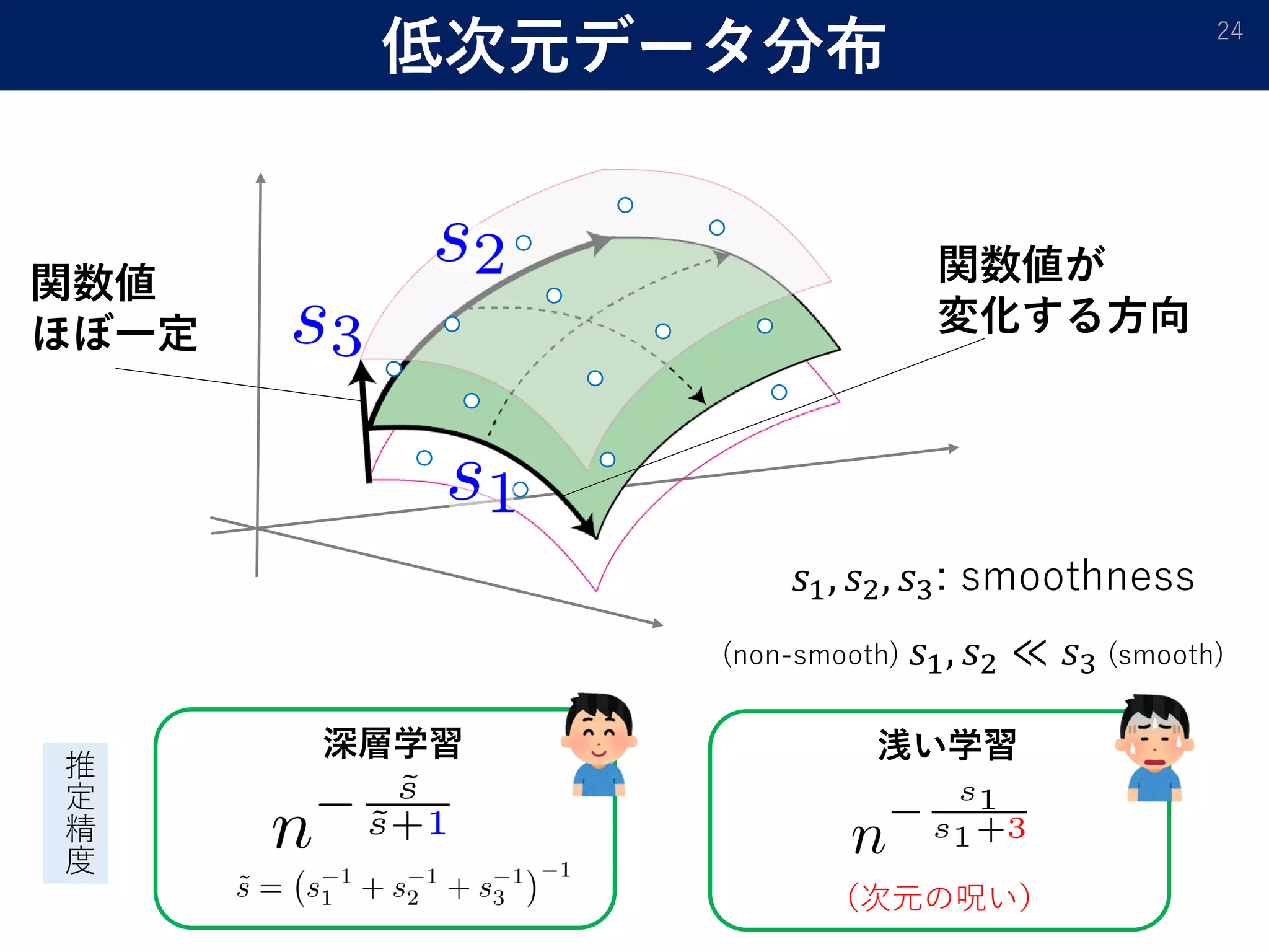 低次元データ分布 24
関数値
ほぼ一定
関数値が
変化する方向
𝑠𝑠1, 𝑠𝑠2, 𝑠𝑠3: smoothness
(non-smooth) 𝑠𝑠1, 𝑠𝑠2 ≪ 𝑠𝑠3 (smooth)
推
定
精
度
深層学習 浅い学習
（次元の呪い）
 