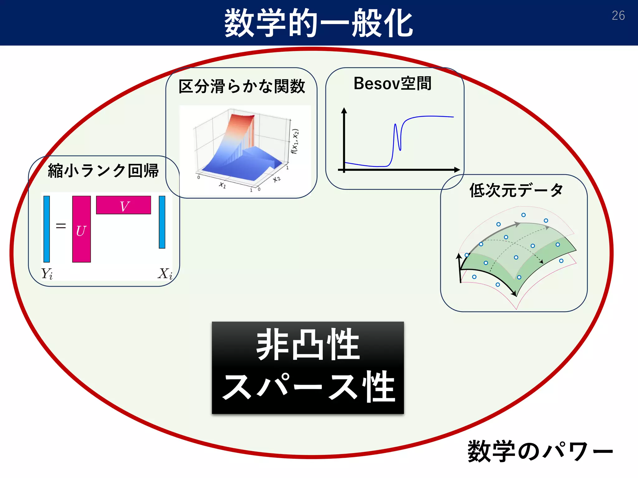 数学的一般化 26
縮小ランク回帰
区分滑らかな関数 Besov空間
低次元データ
非凸性
スパース性
数学のパワー
 