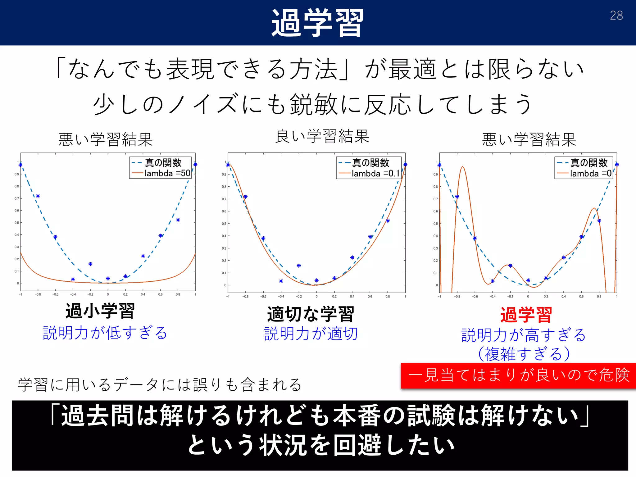 過学習 28
「なんでも表現できる方法」が最適とは限らない
少しのノイズにも鋭敏に反応してしまう
「過去問は解けるけれども本番の試験は解けない」
という状況を回避したい
過学習適切な学習
説明力が高すぎる
（複雑すぎる）
説明力が適切
良い学習結果 悪い学習結果
学習に用いるデータには誤りも含まれる
過小学習
説明力が低すぎる
悪い学習結果
一見当てはまりが良いので危険
 