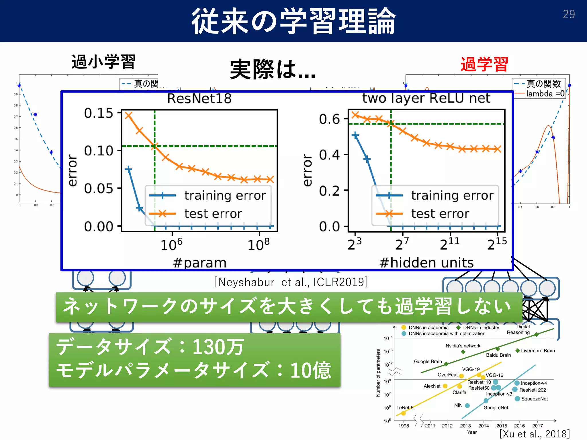 従来の学習理論 29
過学習適切な学習過小学習
[Neyshabur et al., ICLR2019]
ネットワークのサイズを大きくしても過学習しない
実際は...
データサイズ：130万
モデルパラメータサイズ：10億
[Xu et al., 2018]
 