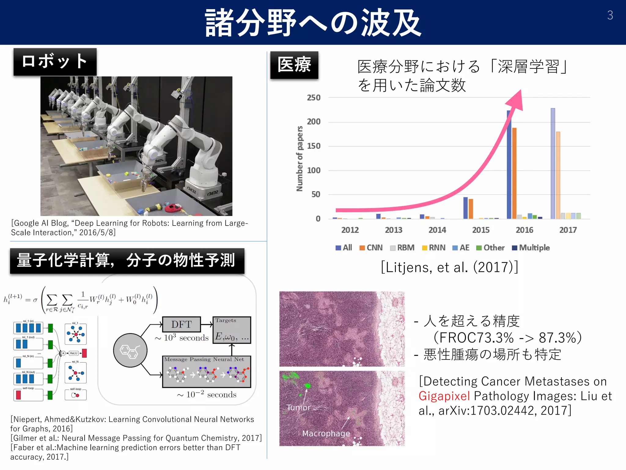 諸分野への波及 3
[Litjens, et al. (2017)]
医療分野における「深層学習」
を用いた論文数
医療
- 人を超える精度
（FROC73.3% -> 87.3%）
- 悪性腫瘍の場所も特定
[Detecting Cancer Metastases on
Gigapixel Pathology Images: Liu et
al., arXiv:1703.02442, 2017]
[Niepert, Ahmed&Kutzkov: Learning Convolutional Neural Networks
for Graphs, 2016]
[Gilmer et al.: Neural Message Passing for Quantum Chemistry, 2017]
[Faber et al.:Machine learning prediction errors better than DFT
accuracy, 2017.]
量子化学計算，分子の物性予測
[Google AI Blog, “Deep Learning for Robots: Learning from Large-
Scale Interaction,” 2016/5/8]
ロボット
 